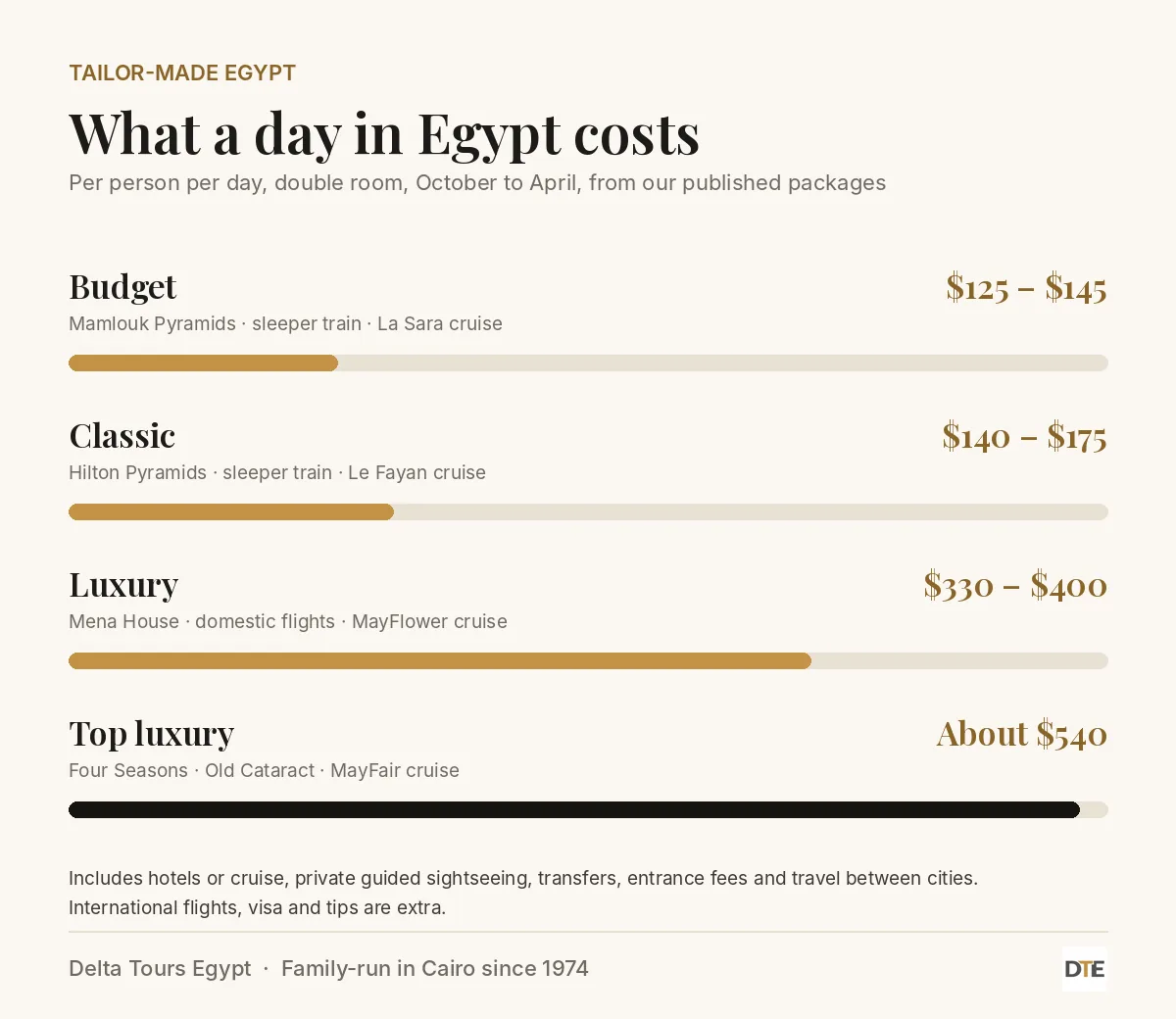 Chart of Egypt tour cost per person per day: budget $125 to $145, classic $140 to $175, luxury $330 to $400, top luxury about $540