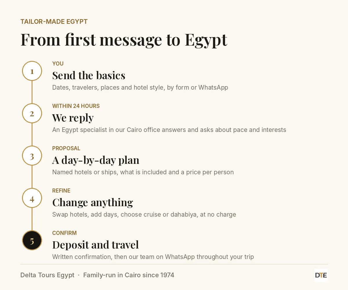 Five steps to plan a tailor-made Egypt tour: send the basics, reply within 24 hours, day-by-day proposal, refine, confirm and travel