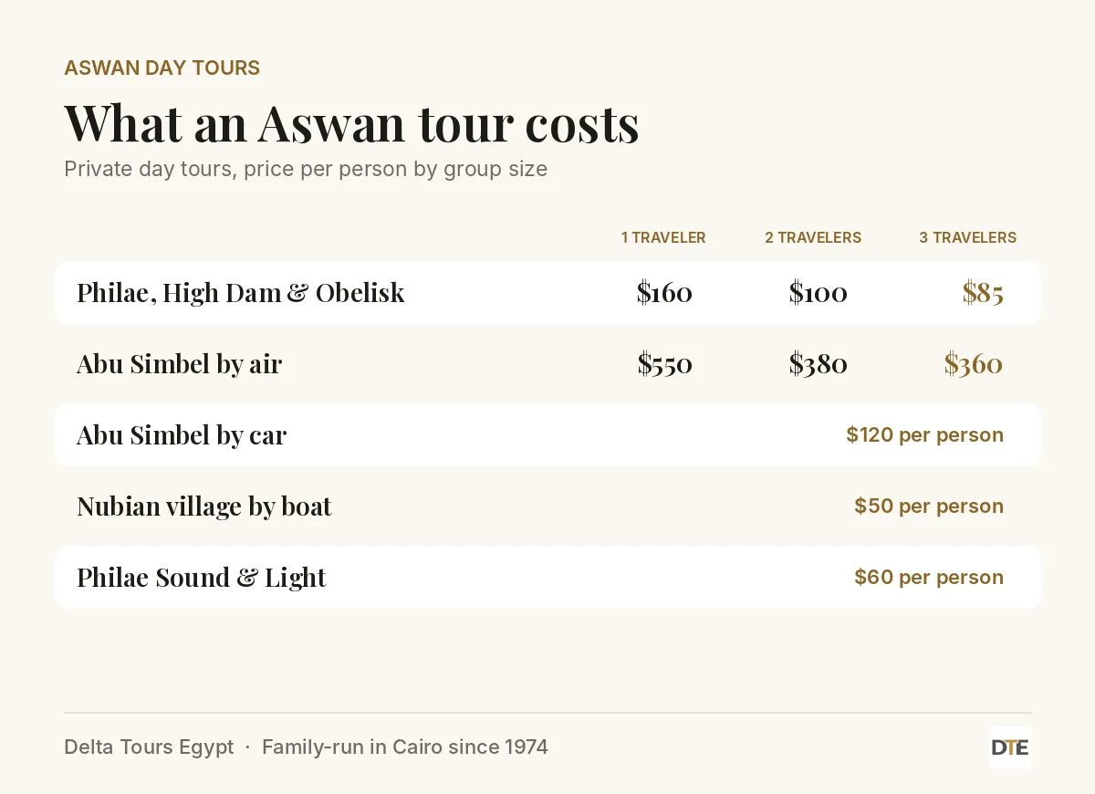 Table of private Aswan day tour prices per person, including Abu Simbel by air and by car