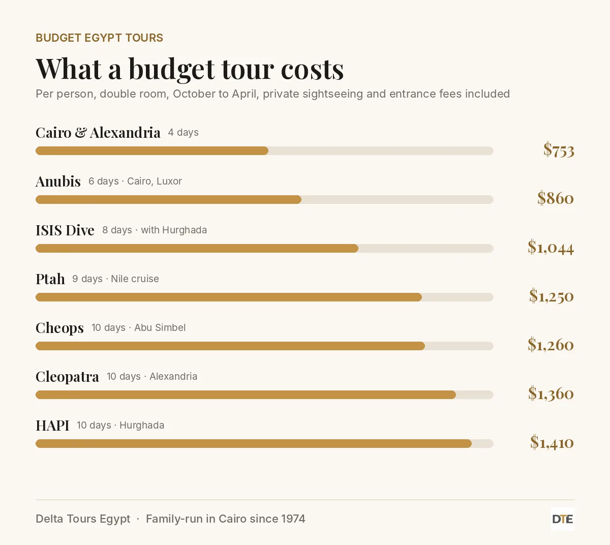 Chart of budget Egypt tour prices per person, from $753 for four days to $1,410 for ten days with Hurghada