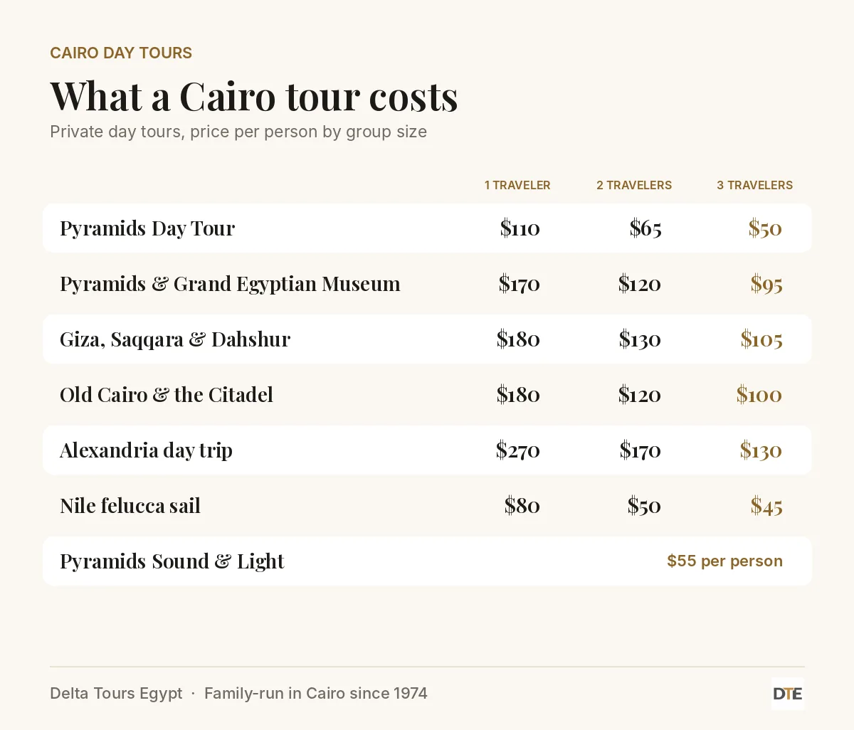 Table of private Cairo day tour prices per person for one, two and three travelers, from $50 for the Pyramids Day Tour