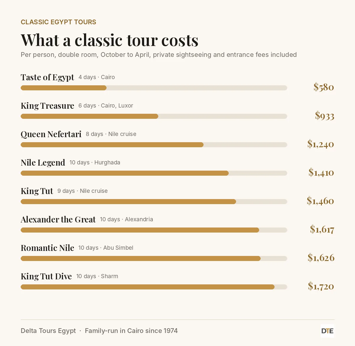 Chart of classic Egypt tour package prices per person, from $580 for four days in Cairo to $1,720 for ten days with Sharm El Sheikh