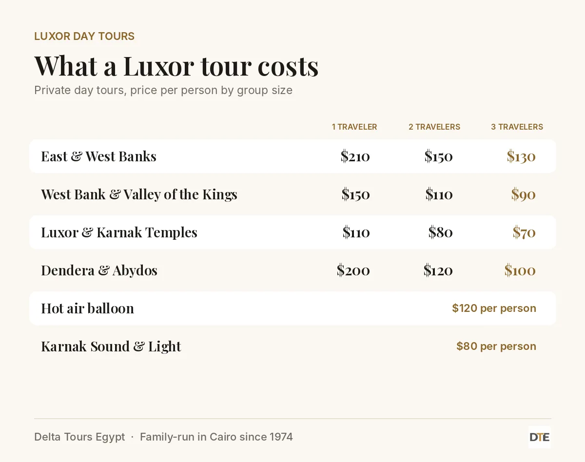 Table of private Luxor day tour prices per person for one, two and three travelers, including the East and West Banks tour