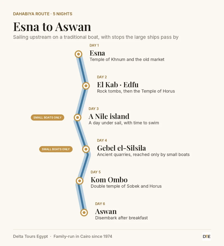 Dahabiya route from Esna to Aswan