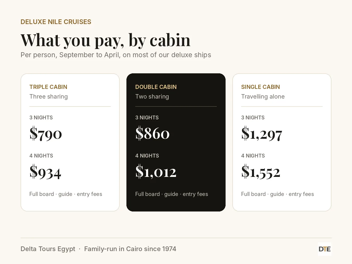 Deluxe Nile cruise prices per person: triple cabin $790, double cabin $860, single cabin $1,297 for three nights