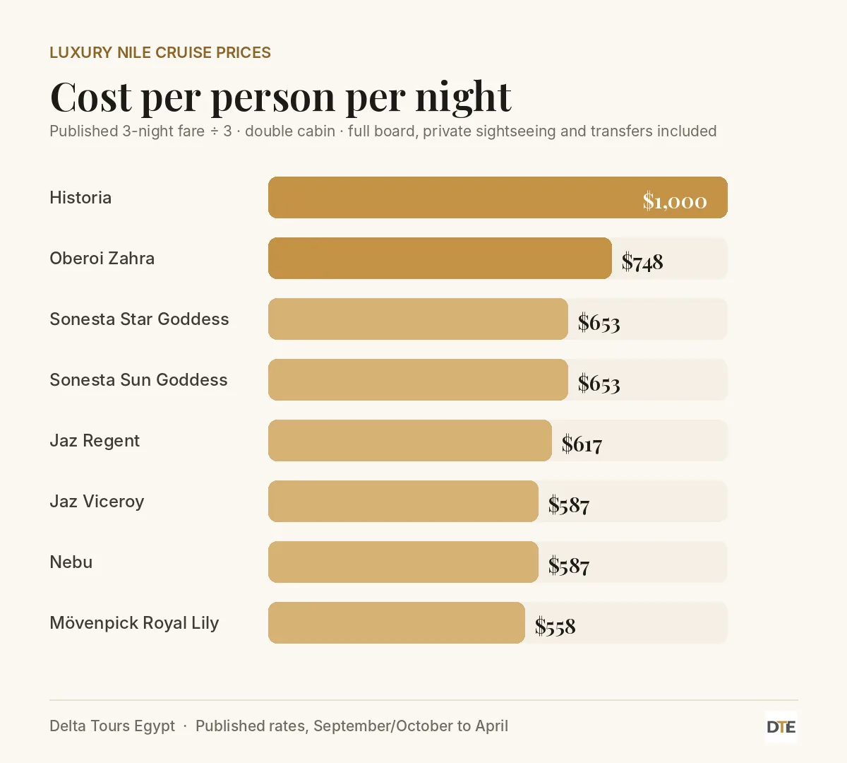 Chart comparing luxury Nile cruise prices per person per night by ship