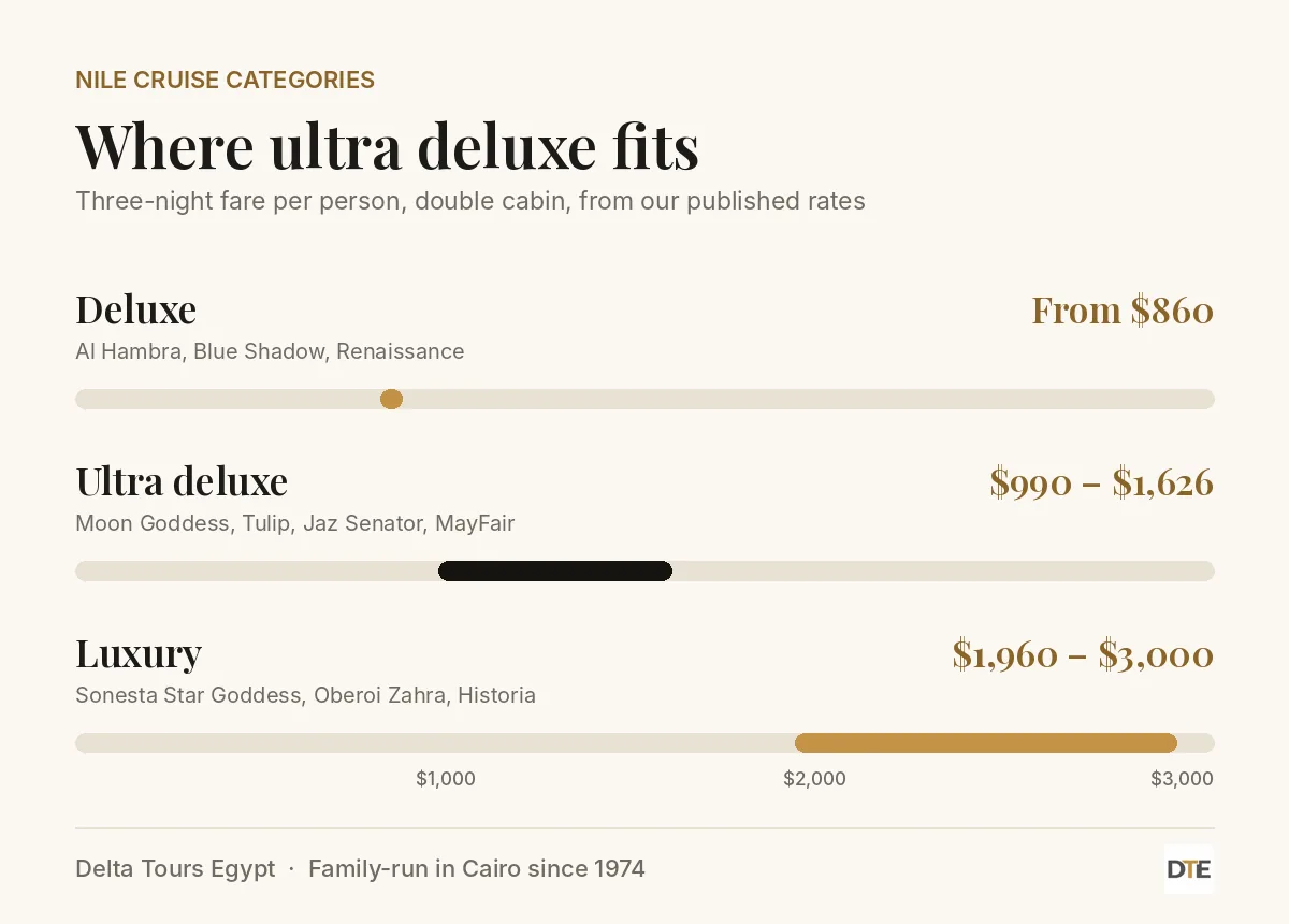Chart comparing three-night Nile cruise fares: deluxe from $860, ultra deluxe $990 to $1,626, luxury $1,960 to $3,000