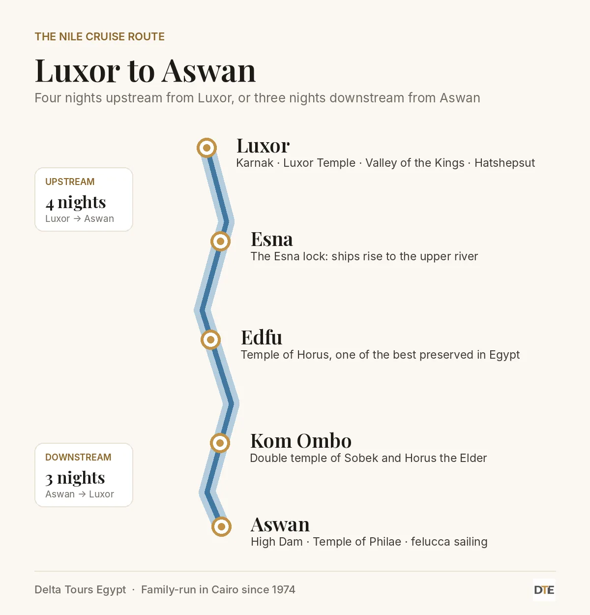 Map of the Nile cruise route from Luxor to Aswan via Esna, Edfu and Kom Ombo