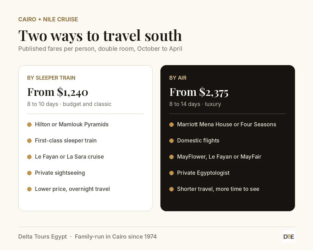 Comparison of Cairo and Nile cruise packages by sleeper train and by domestic flights with prices
