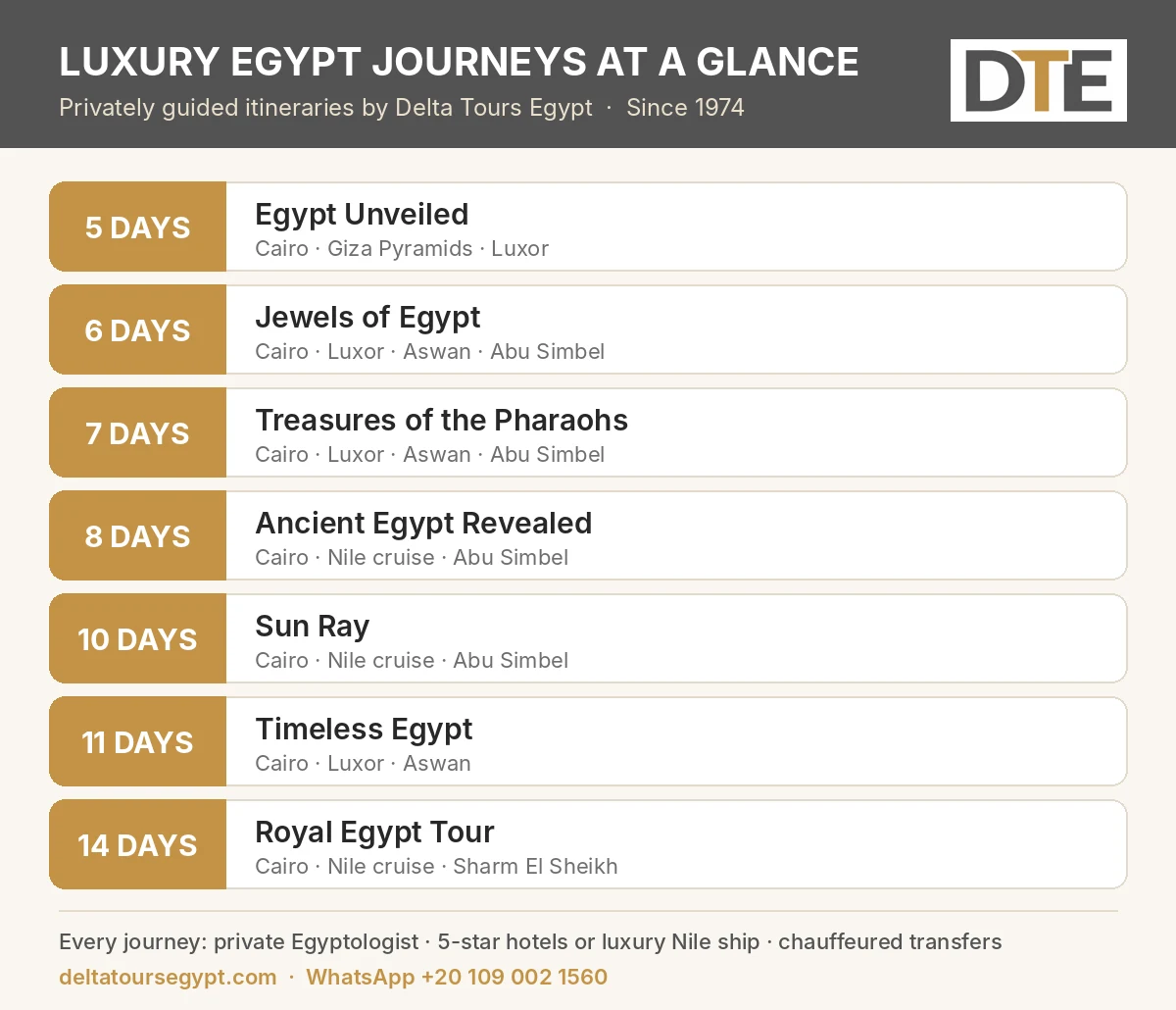 Delta Tours Egypt luxury journeys from 5 to 14 days with routes